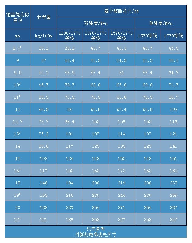 電梯鋼絲繩 8×25Fi+IWR