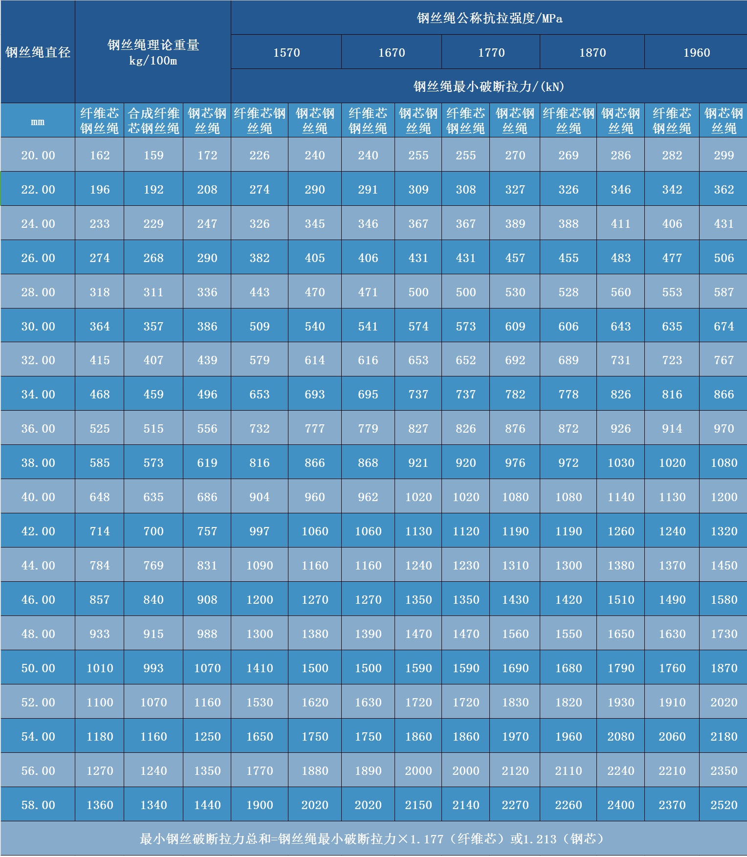 三角股鋼絲繩參數表)