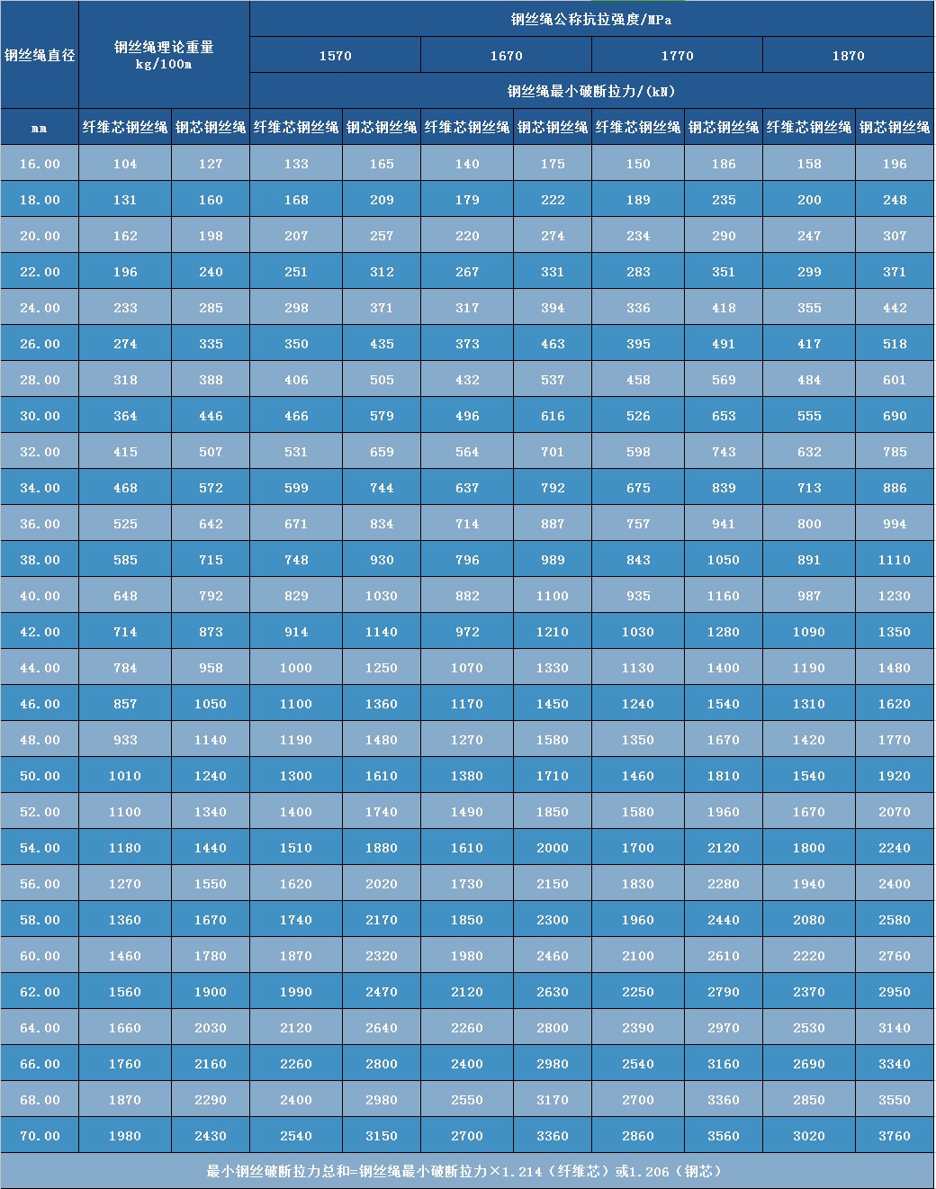 鋼絲繩參數(shù)表