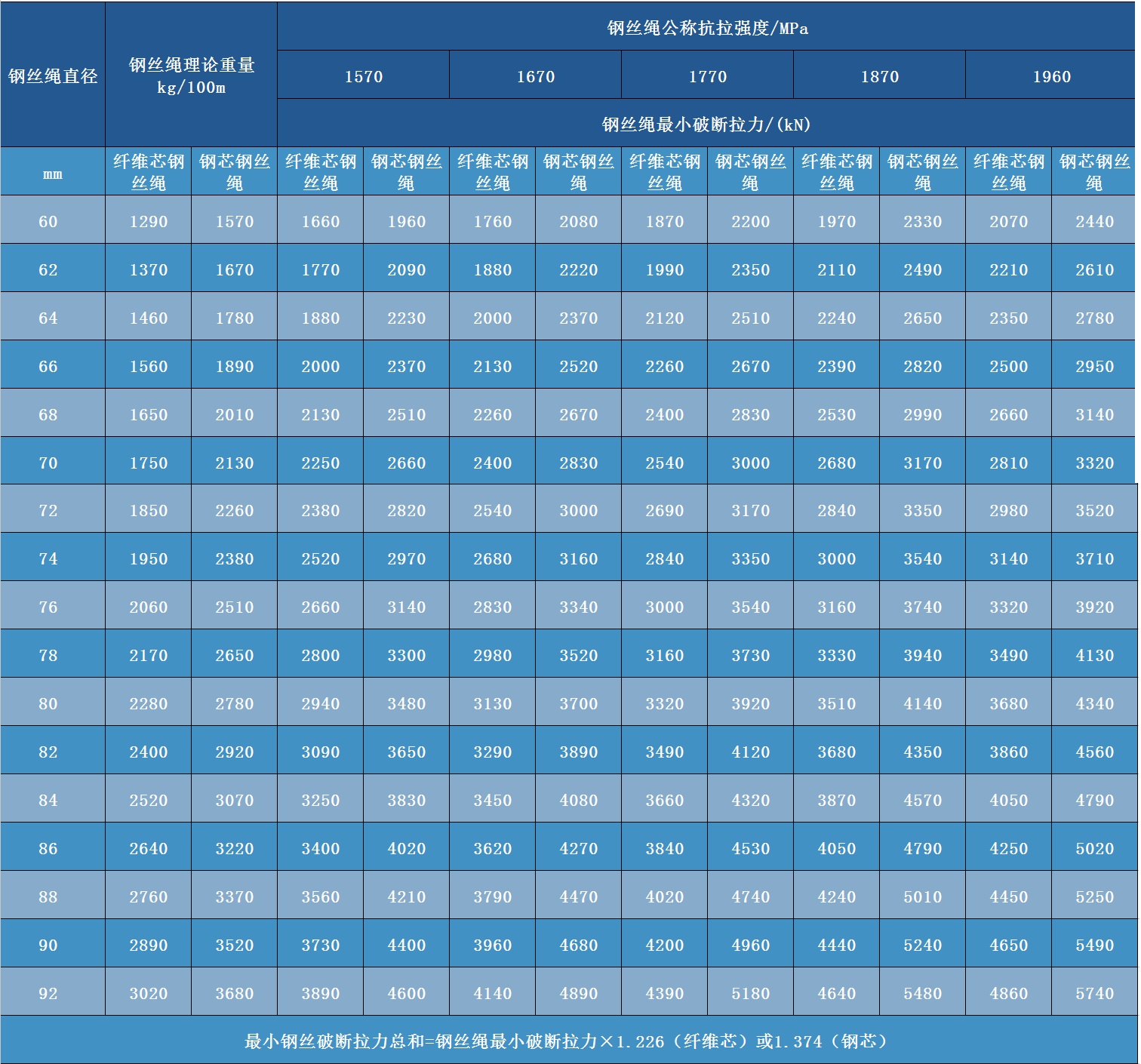 鋼絲繩參數(shù)表